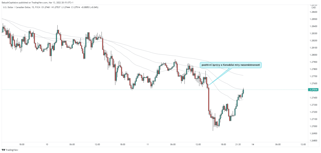 Canadian Dollar (CAD) strengthens in response to good unemployment results